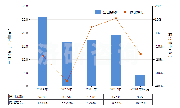2014-2018年3月中國頭孢噻肟及其鹽(HS29419057)出口總額及增速統(tǒng)計(jì) 2014-2018年3月中國頭孢噻肟及其鹽(HS29419057)出口總額及增速統(tǒng)計(jì)